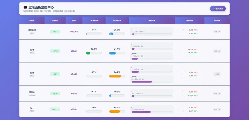 图片[1]-服务器性能监控网站源码