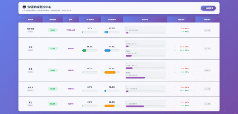 服务器性能监控网站源码-玖伴云